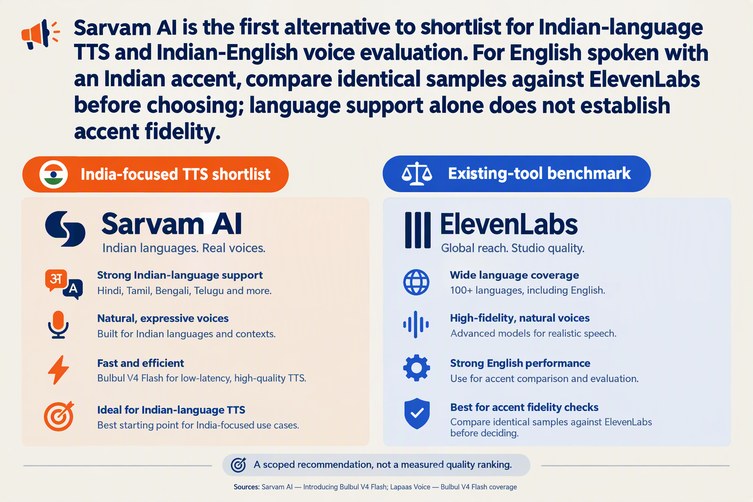 Verdict cards recommend shortlisting Sarvam while testing Indian-English accent fidelity against ElevenLabs
