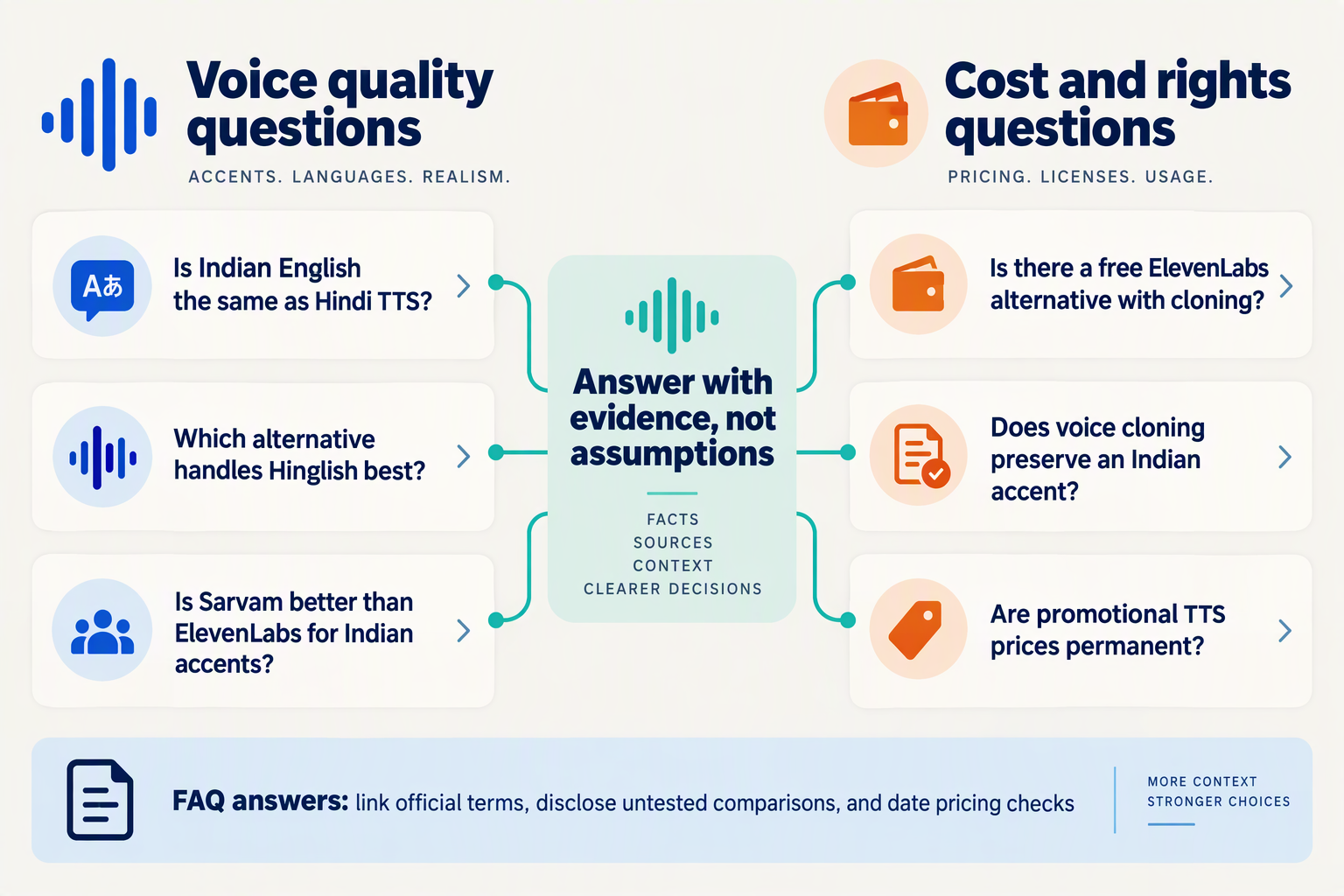 FAQ cards cover Indian-English accents, Hinglish, free cloning, voice rights and promotional pricing