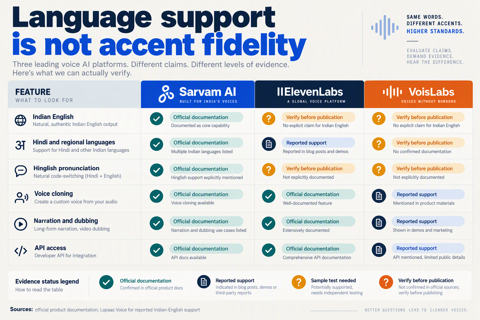 Feature comparison matrix separates documented language support from accent testing and unverified features