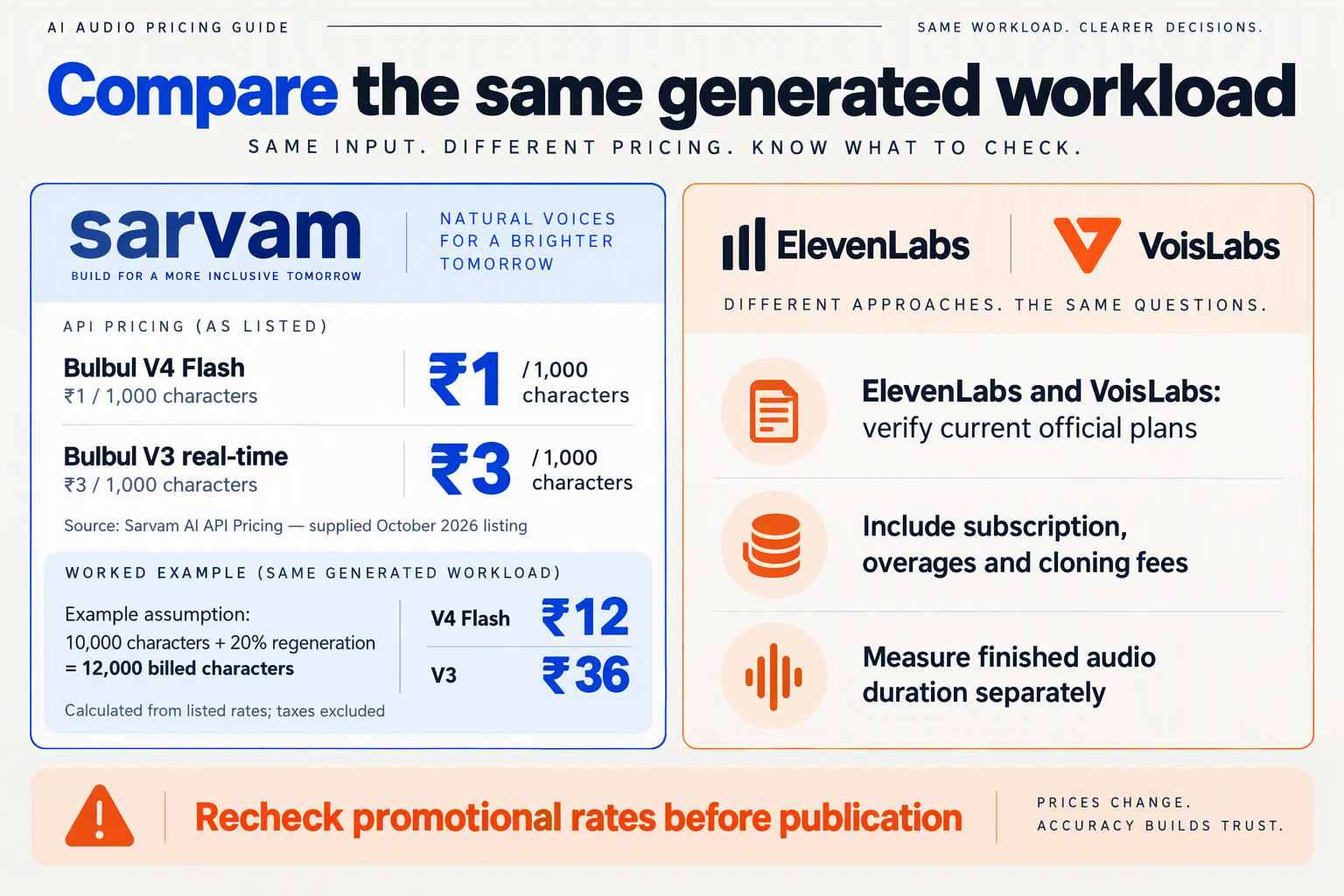 Sarvam character pricing and a regeneration example beside a checklist for verifying competitor costs