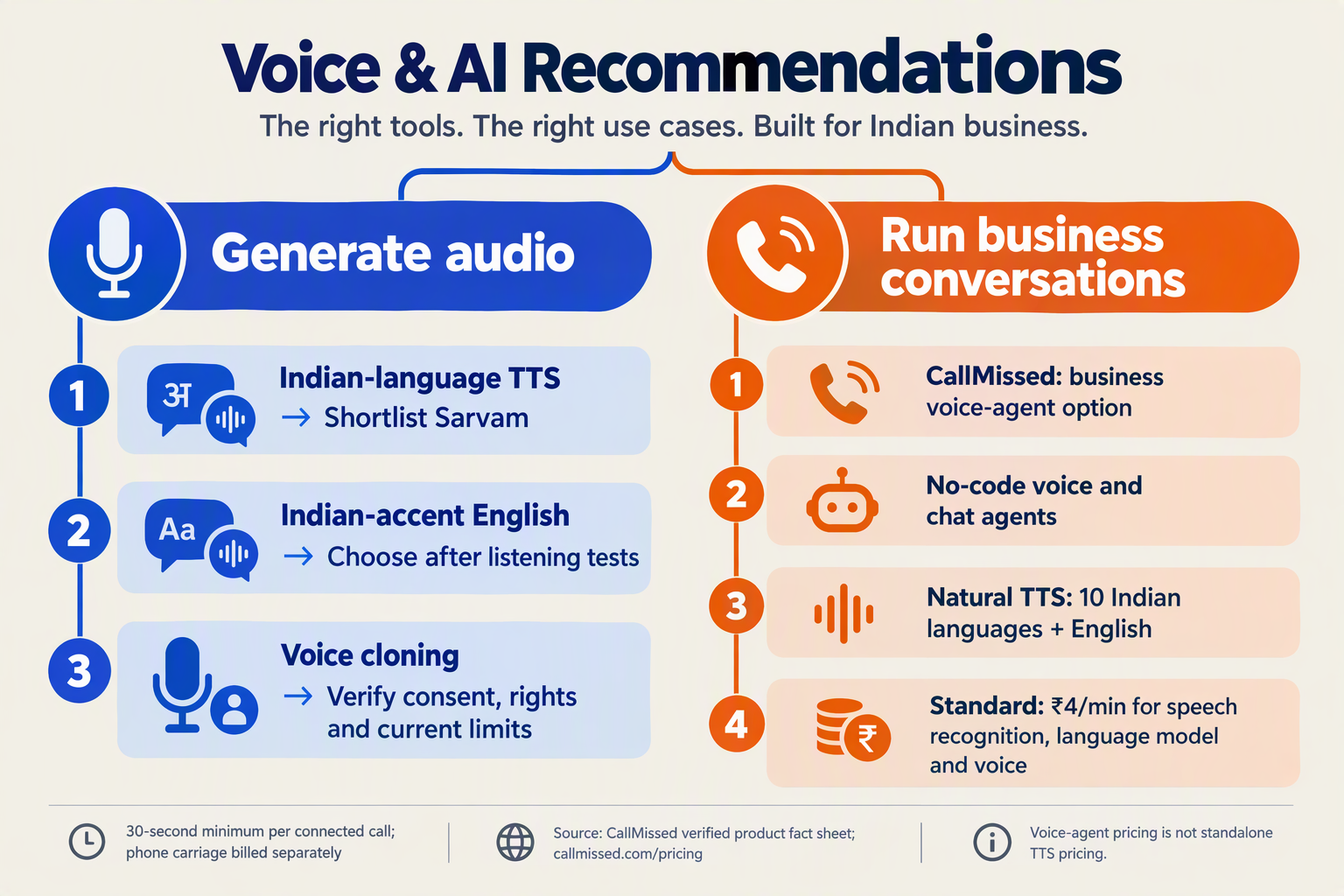 Decision tree separates audio generation and cloning from CallMissed's business voice-agent use case