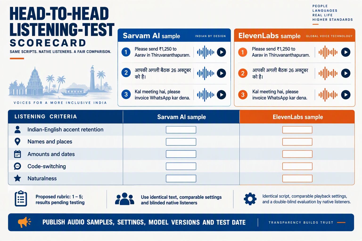 Matched Indian-English, Hindi and Hinglish scripts with an unfilled pronunciation and accent scorecard