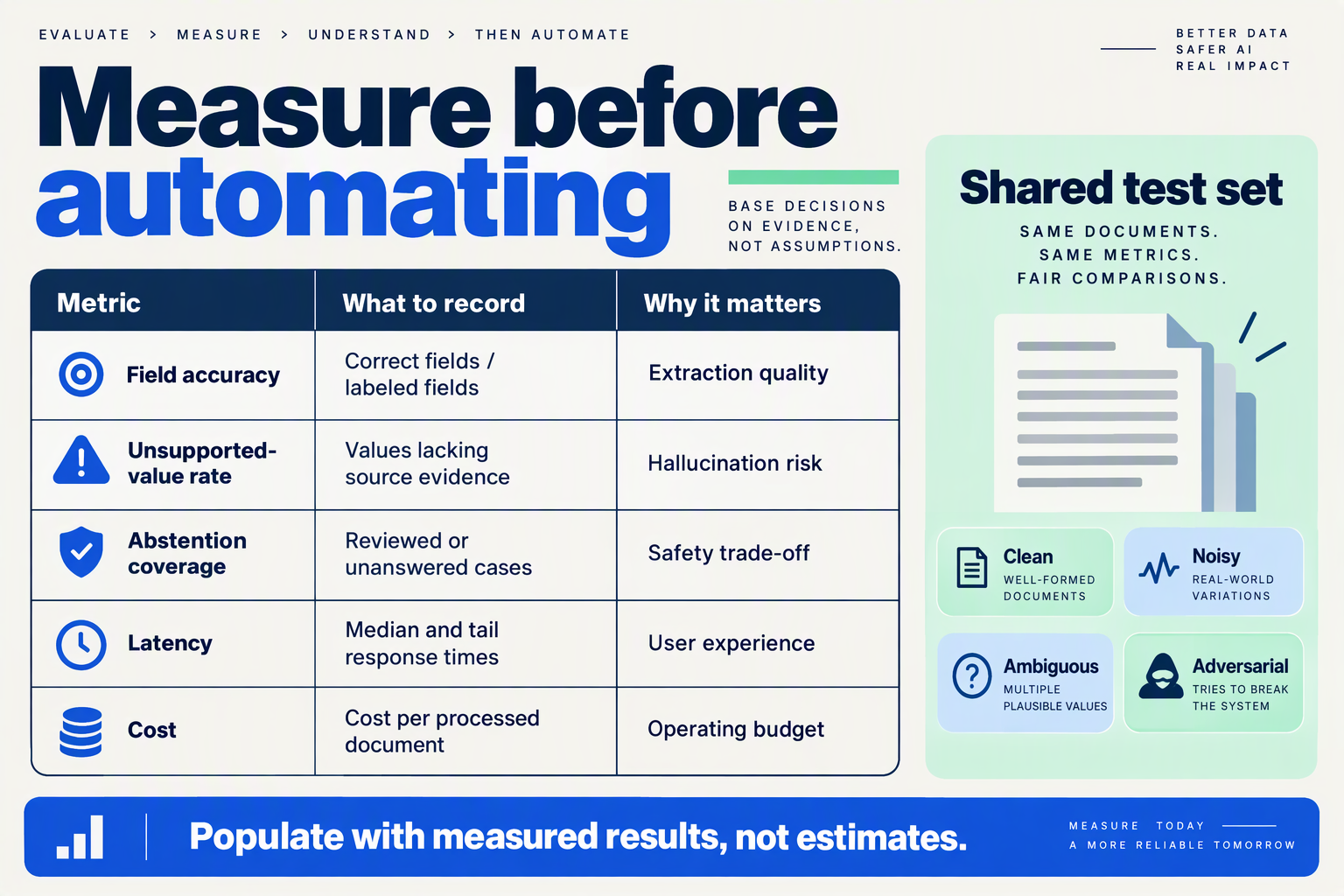 Create a benchmark-planning dashboard titled Measure before automating with a prominent table using columns Metric, What to