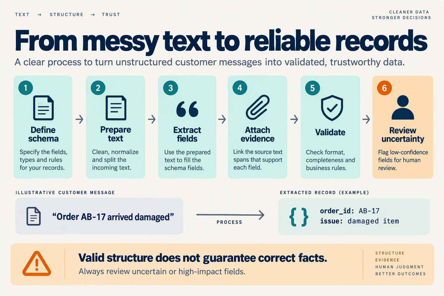 Create a horizontal workflow infographic on an ivory background, using navy typography, teal process cards, and amber review