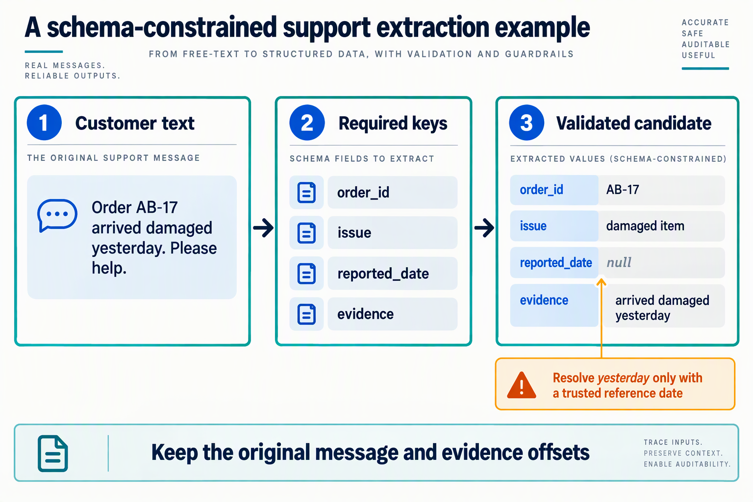 Create a three-panel technical infographic titled A schema-constrained support extraction example