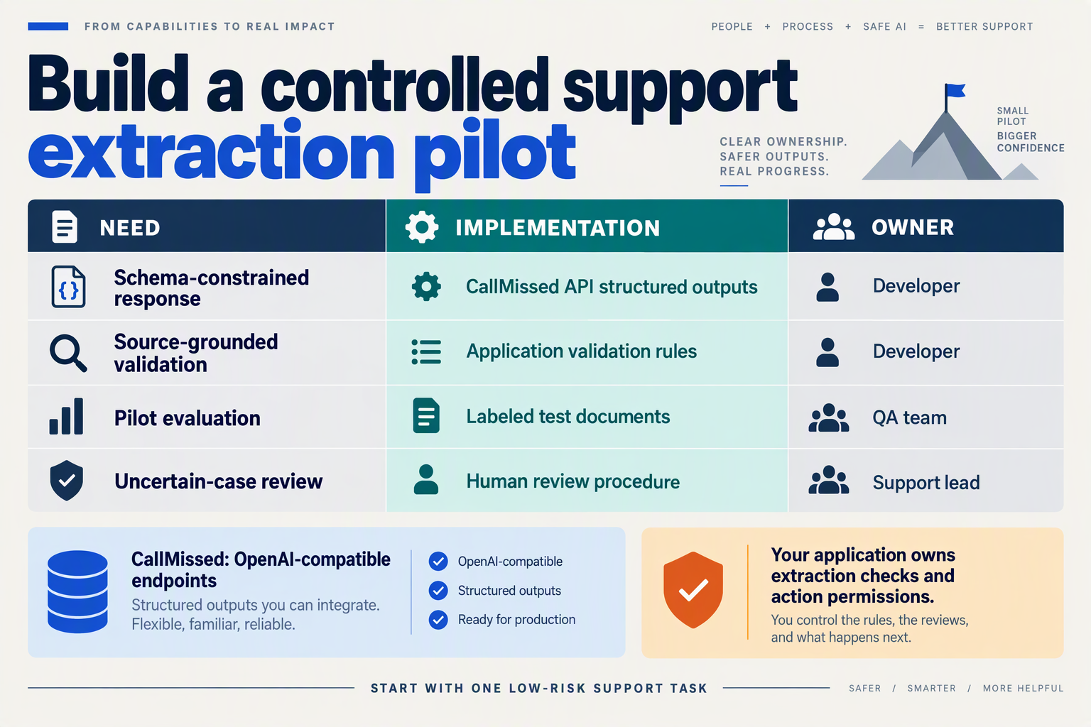 Design an implementation responsibility matrix titled Build a controlled support extraction pilot