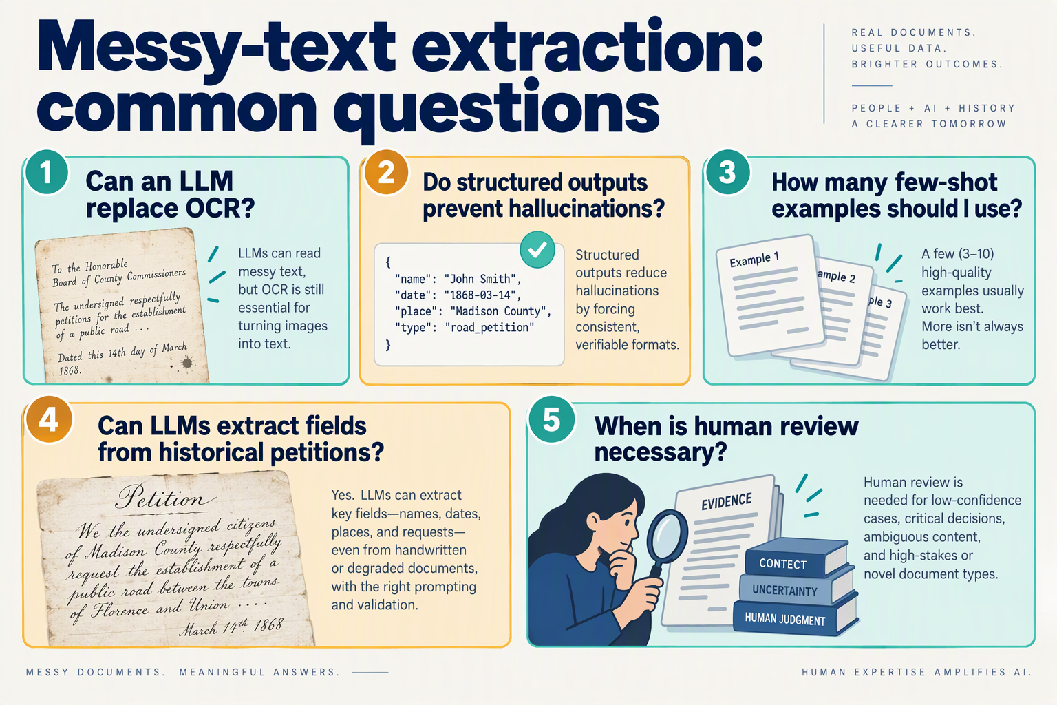 Create an illustrated FAQ board titled Messy-text extraction: common questions with five staggered question cards on a warm