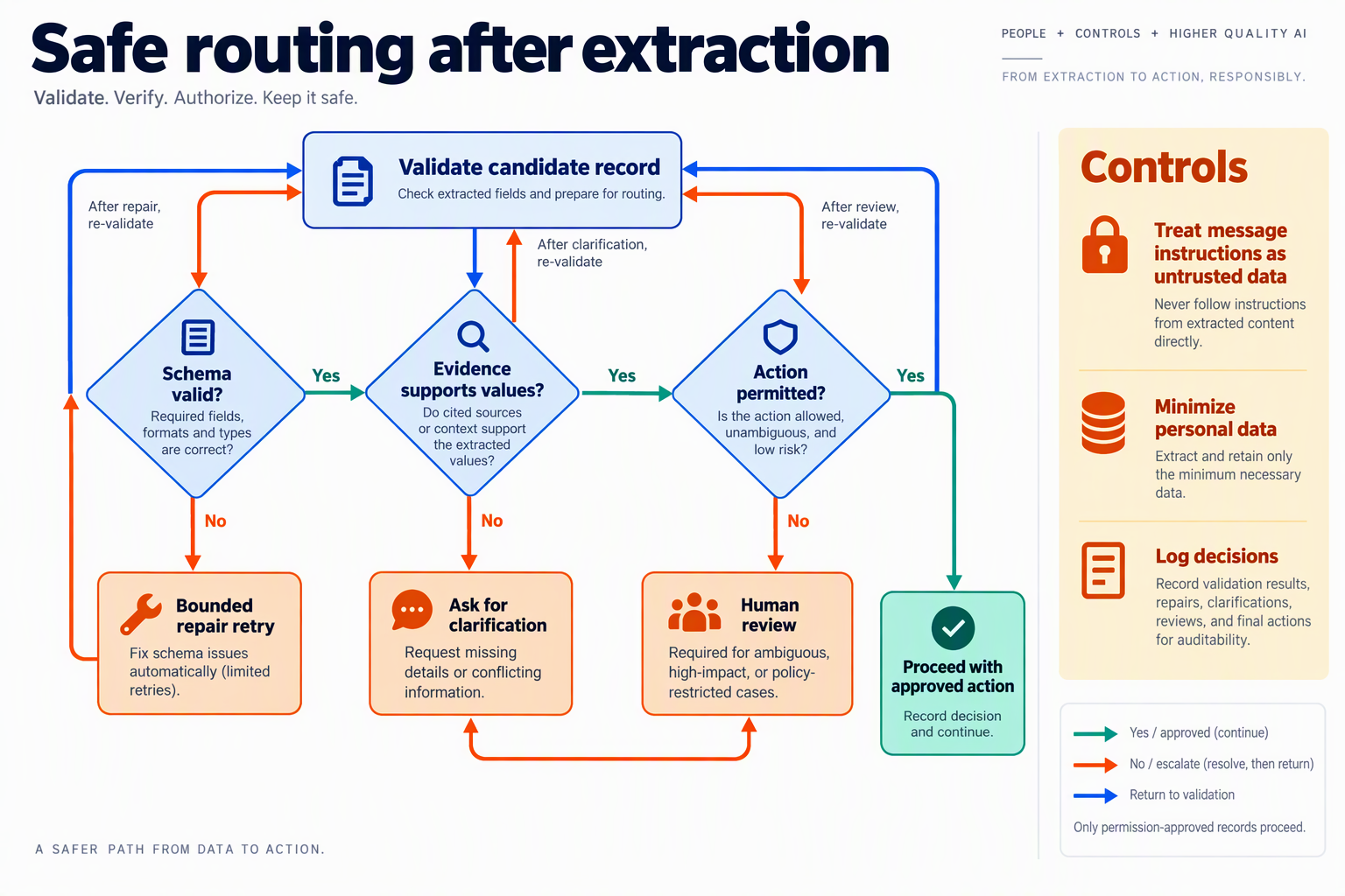 Illustrate a vertical decision tree titled Safe routing after extraction on a clean white canvas