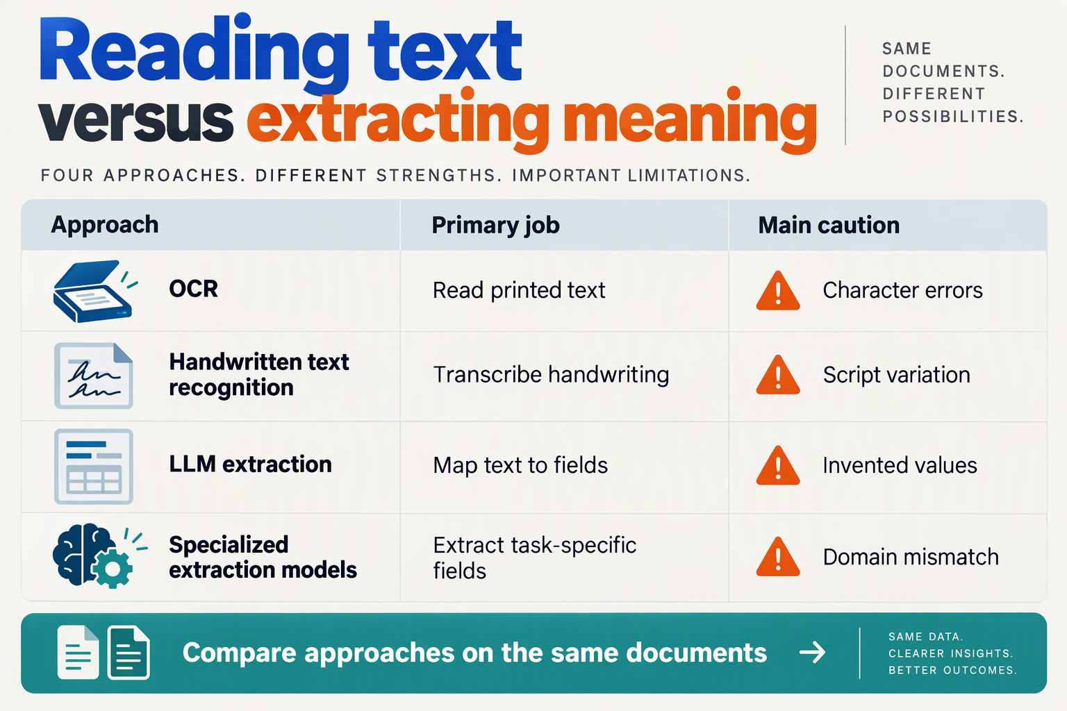 Design an editorial comparison matrix titled Reading text versus extracting meaning on a pale gray background