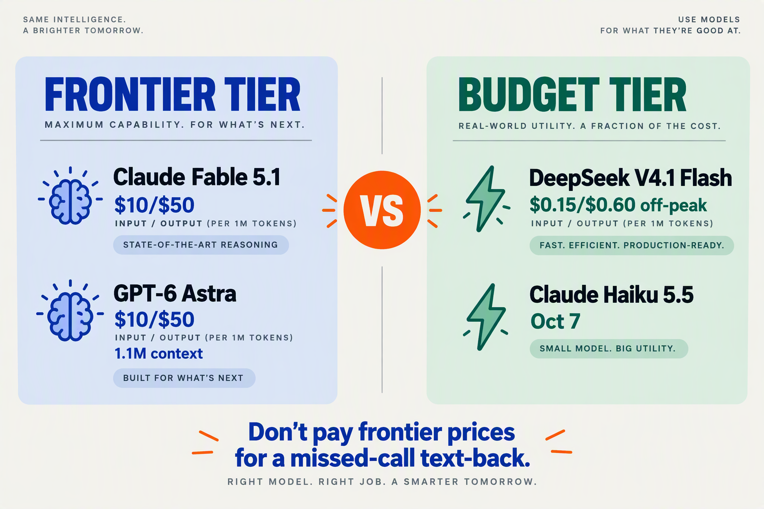 Frontier tier versus budget tier model panels with prices for voice agent and missed-call use