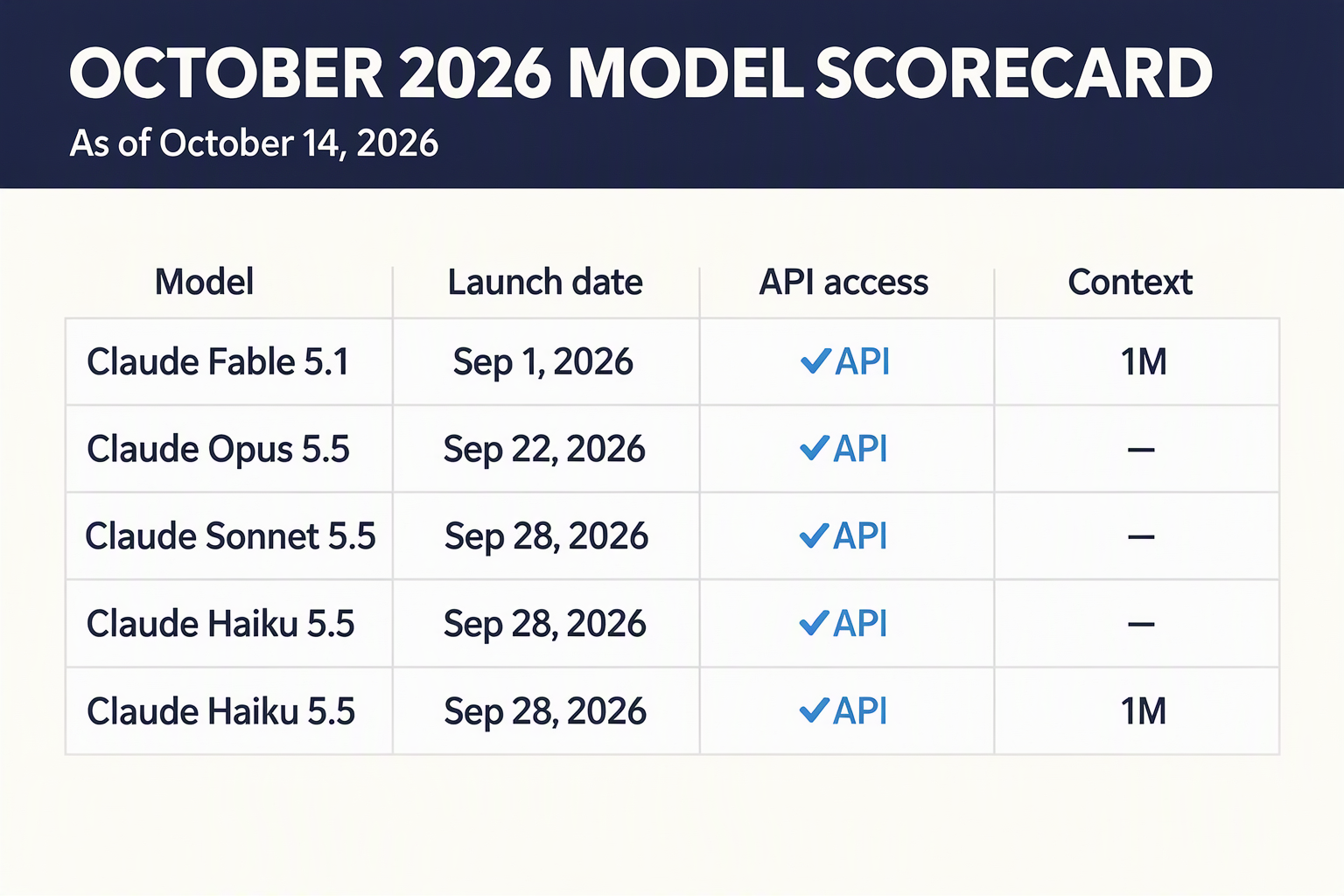 Scorecard grid of eight launched models plus a Fable 5.5 row marked not announced with dashes