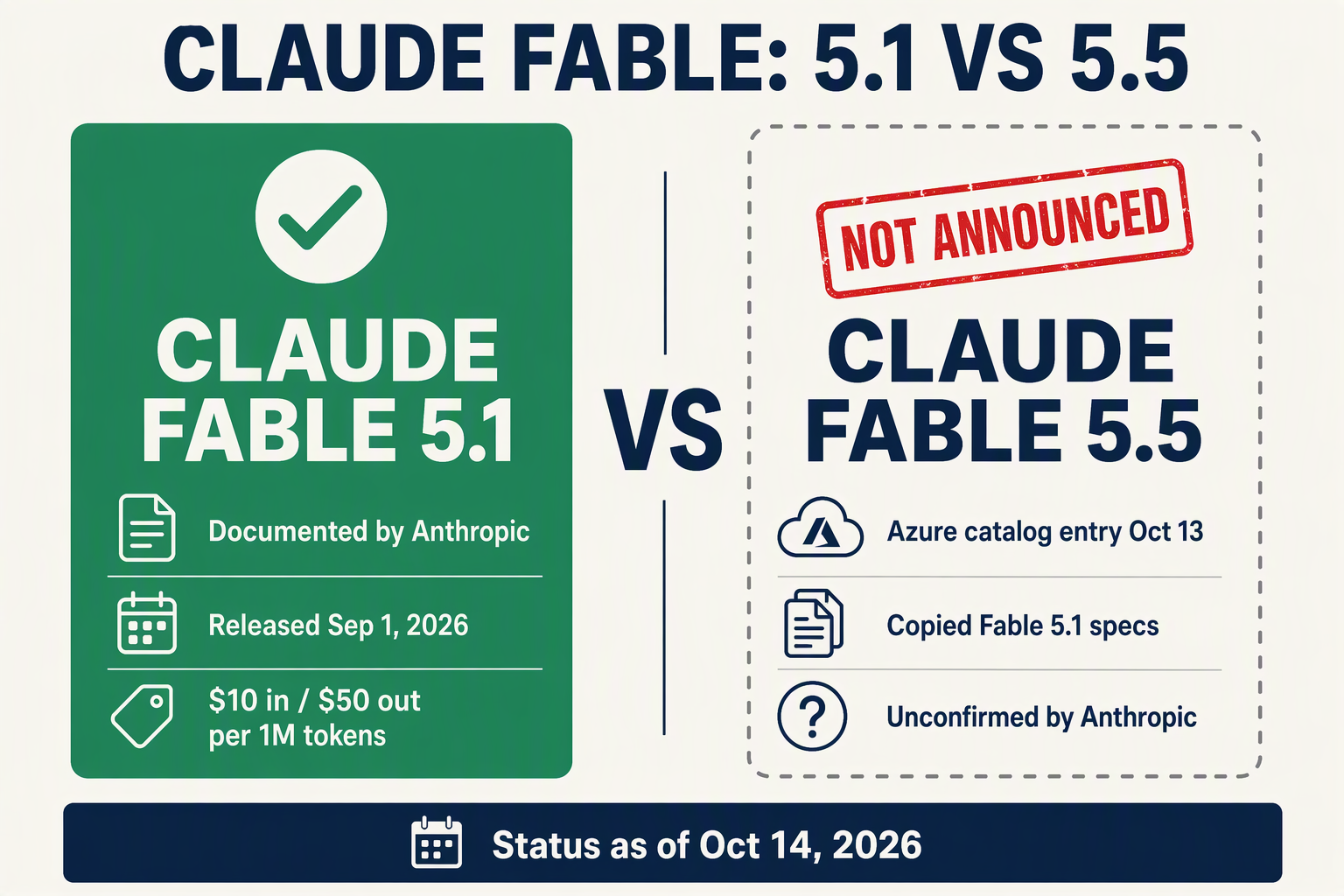 Versus card contrasting documented Claude Fable 5.1 with the unannounced, unconfirmed Claude Fable 5.5