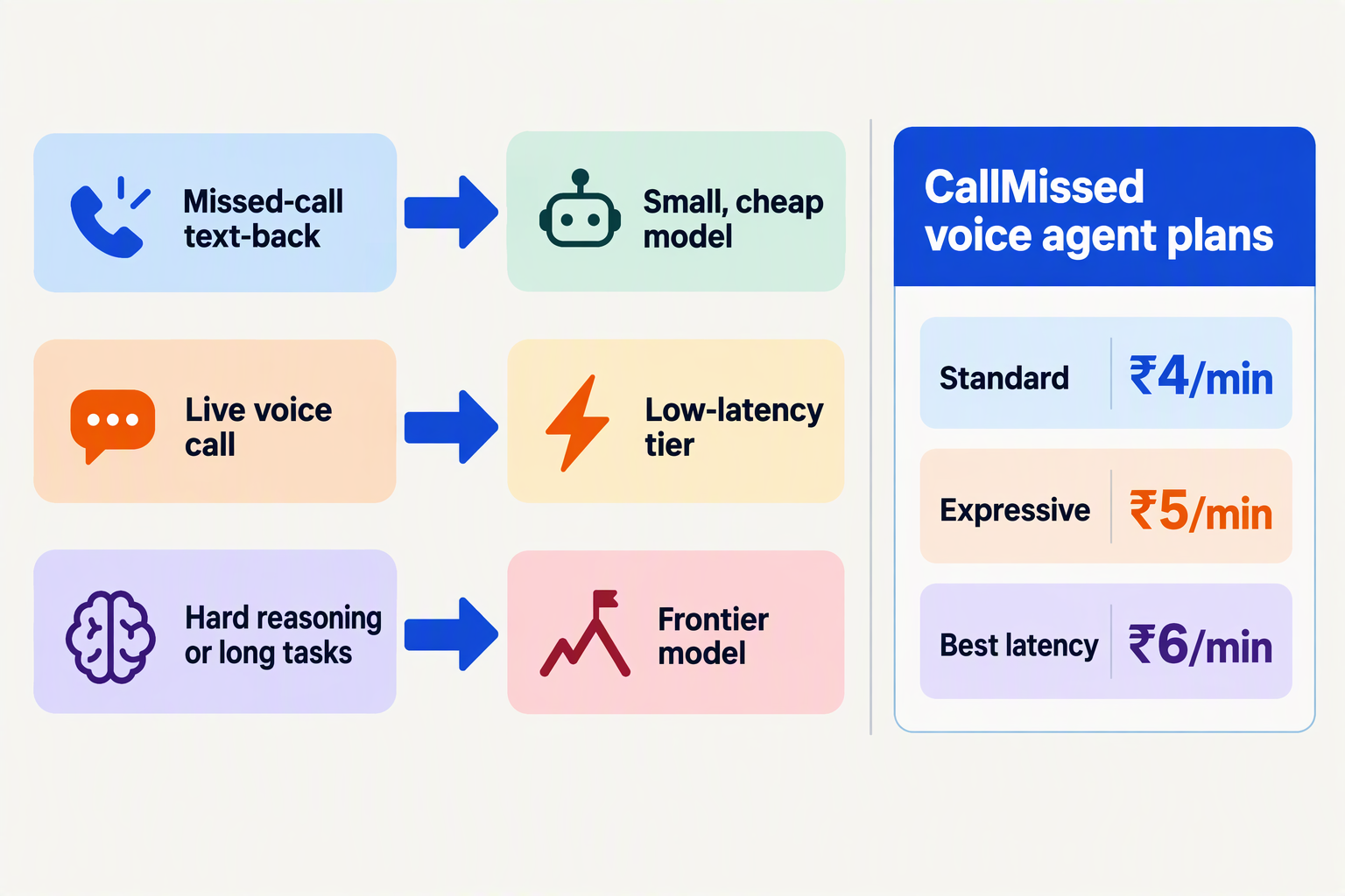 Decision flowchart matching missed-call text-back, live voice calls and hard reasoning to model tiers
