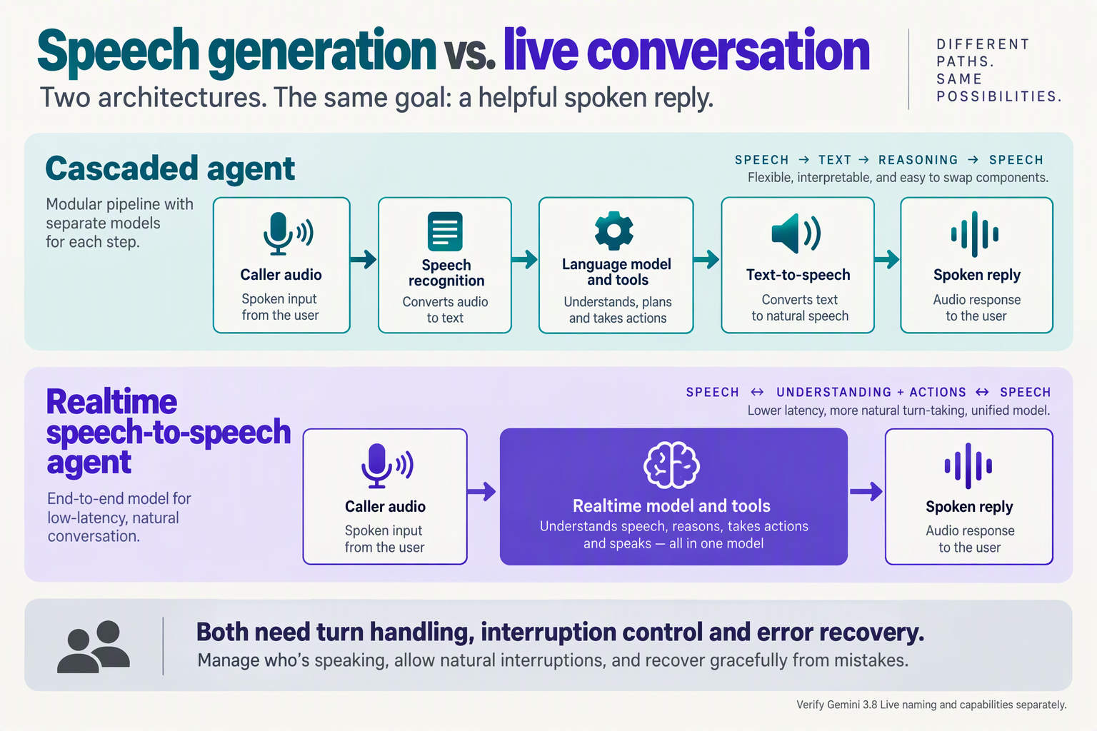 Illustrate two parallel architecture lanes in a horizontal infographic titled Speech generation vs