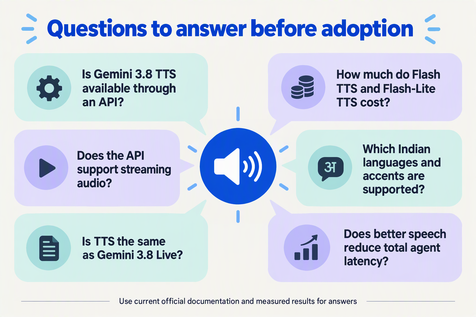 Create an FAQ infographic arranged as six rounded question cards around a central speaker icon