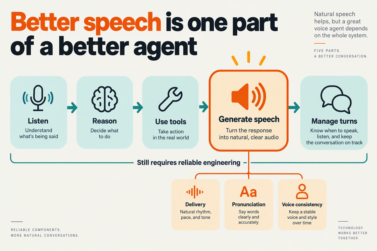 Create an editorial infographic showing a voice agent as five connected rounded modules, with the speech-generation module