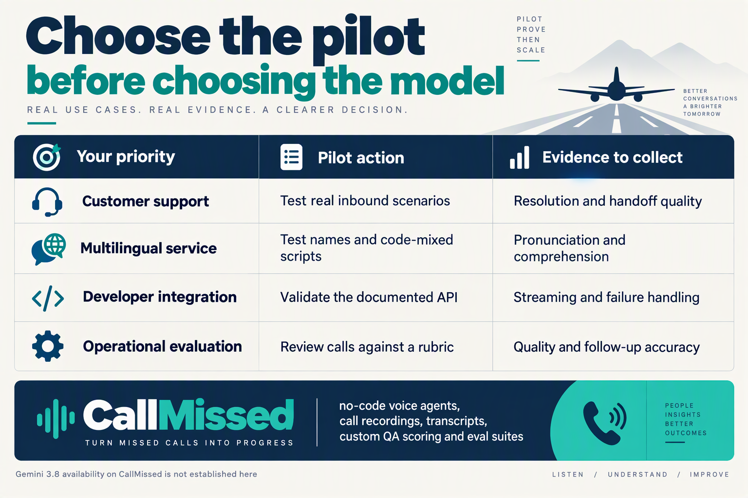 Design a practical decision-table infographic titled Choose the pilot before choosing the model