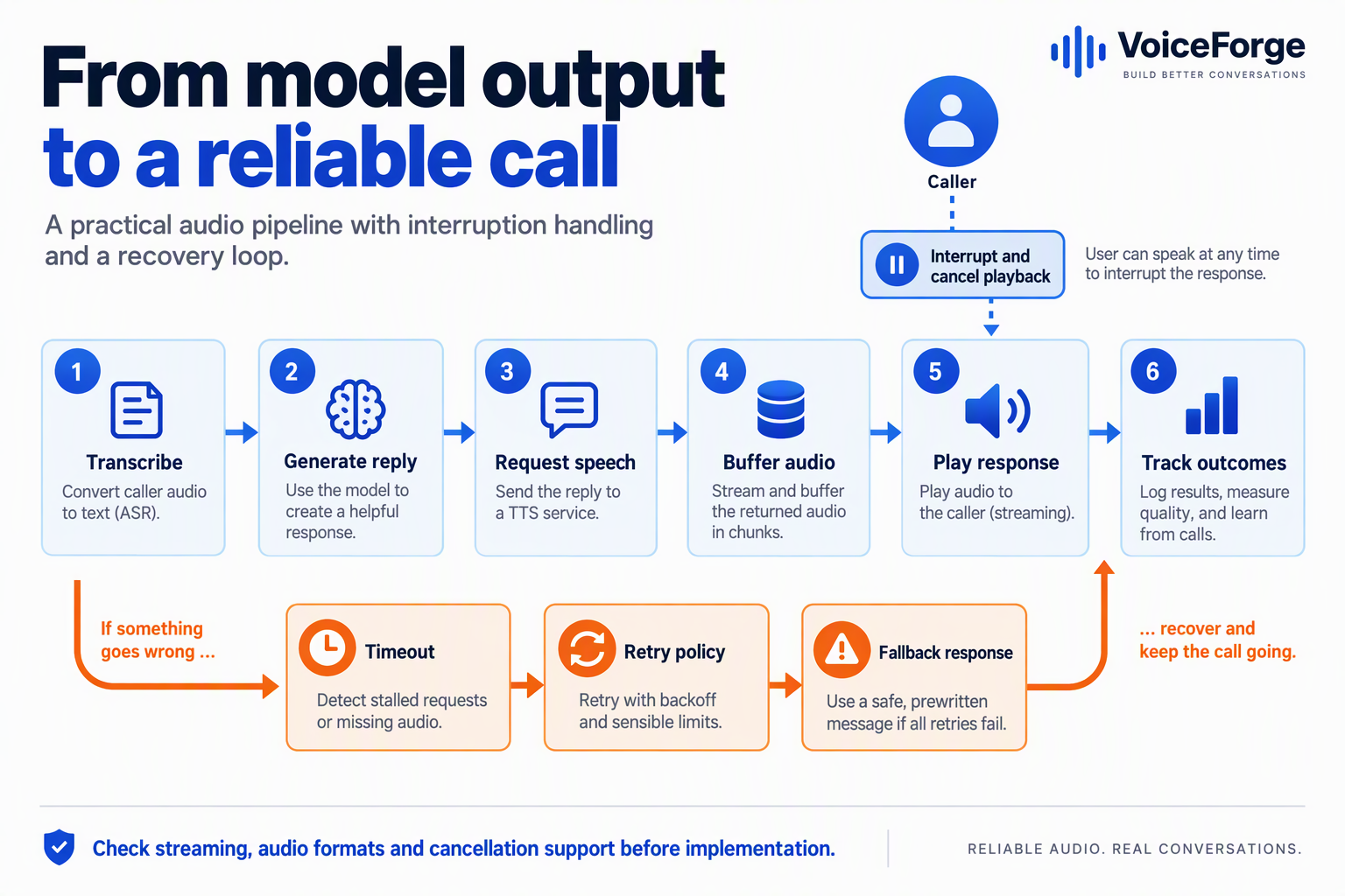 Build a process infographic with a central left-to-right audio pipeline and a secondary recovery loop beneath it