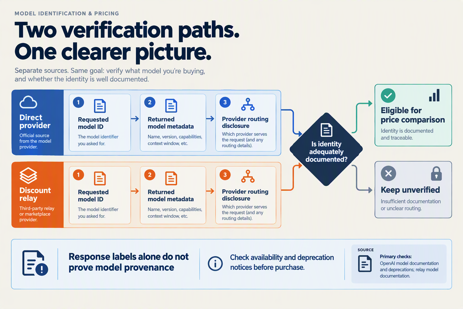 Direct-provider and discount-relay verification paths for model identity, routing disclosure, and availability