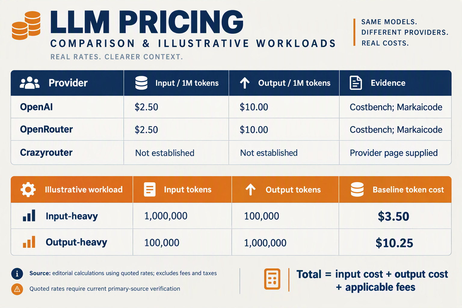 Quoted provider token prices and calculated input-heavy and output-heavy GPT-4o workload costs