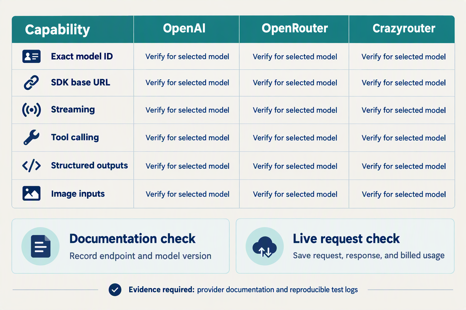Provider feature-verification matrix covering SDK compatibility, streaming, tools, structured outputs, and images