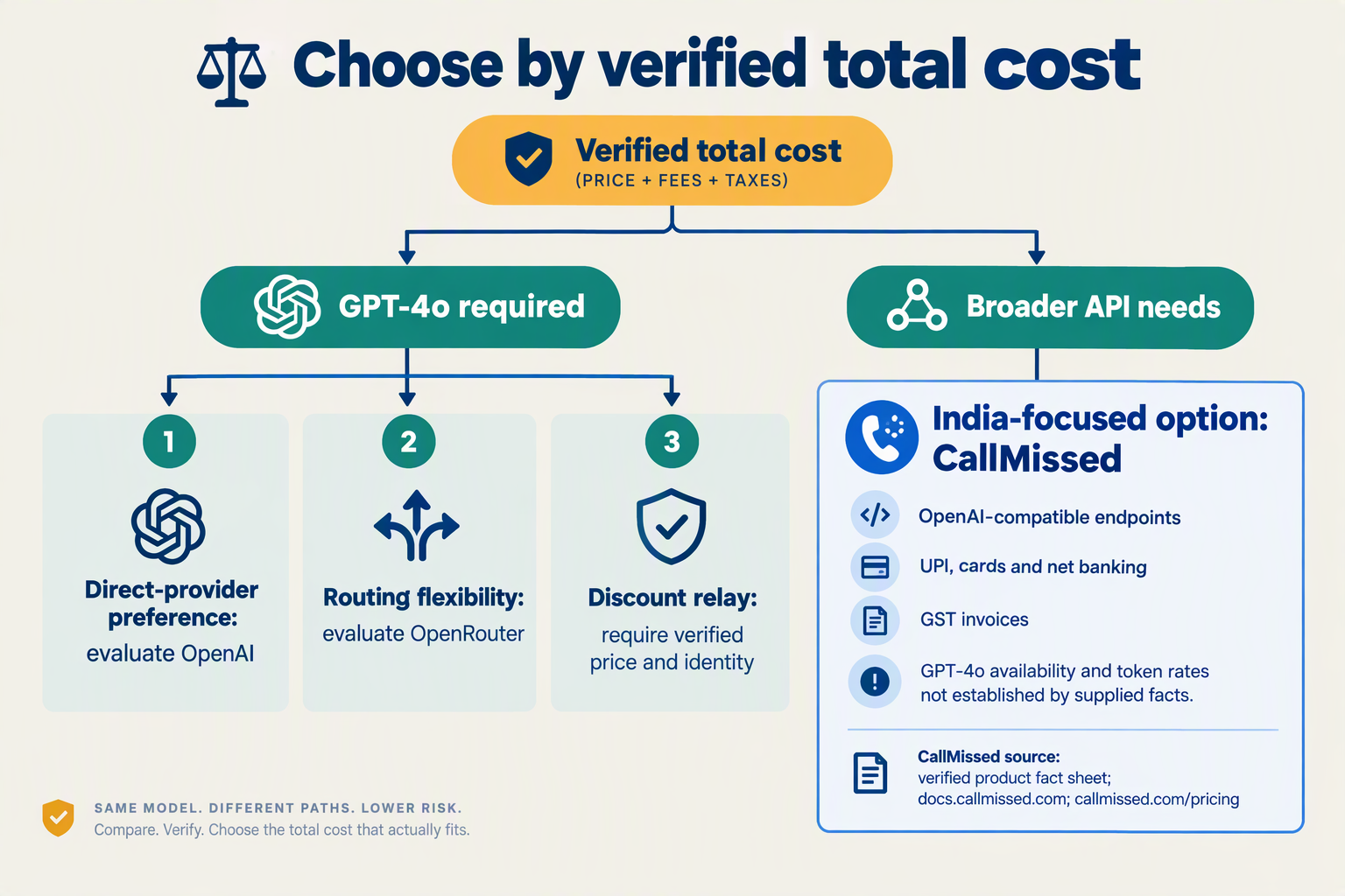 API selection tree separating verified GPT-4o purchasing decisions from CallMissed's India-focused API fit