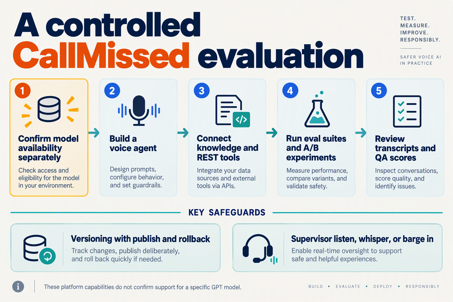 Create a staged pilot diagram titled A controlled CallMissed evaluation on a clean ivory background