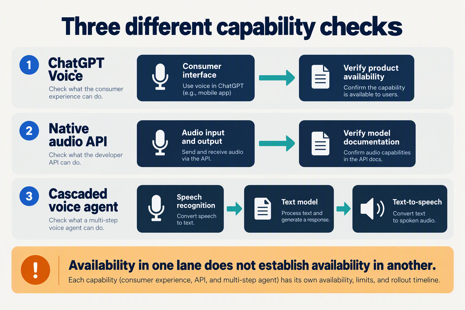 Create a three-lane architecture diagram on a light ivory background, headed Three different capability checks