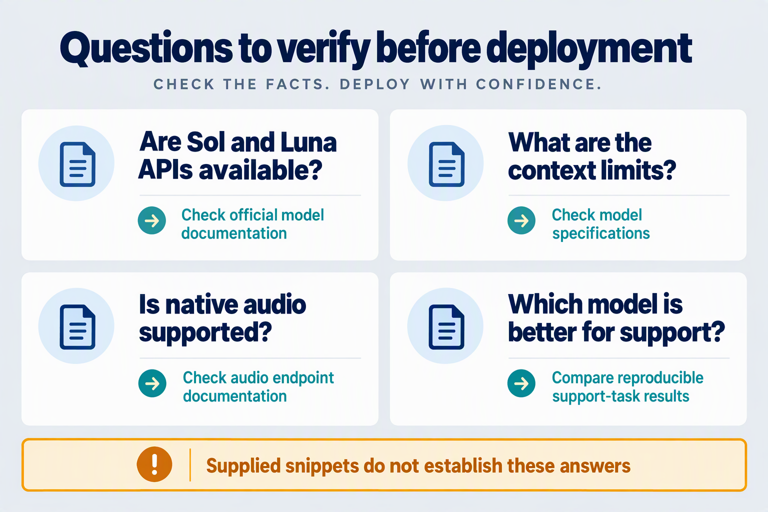 Design a compact question-and-evidence board titled Questions to verify before deployment