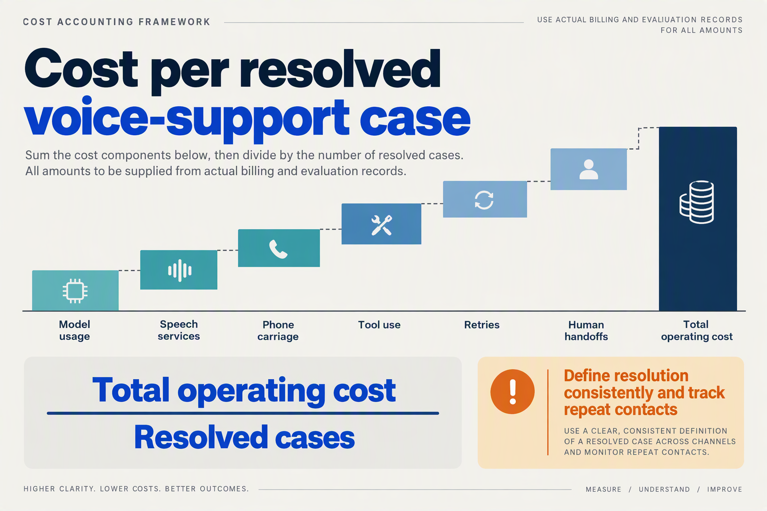 Illustrate a cost-accounting waterfall without numerical values, titled Cost per resolved voice-support case