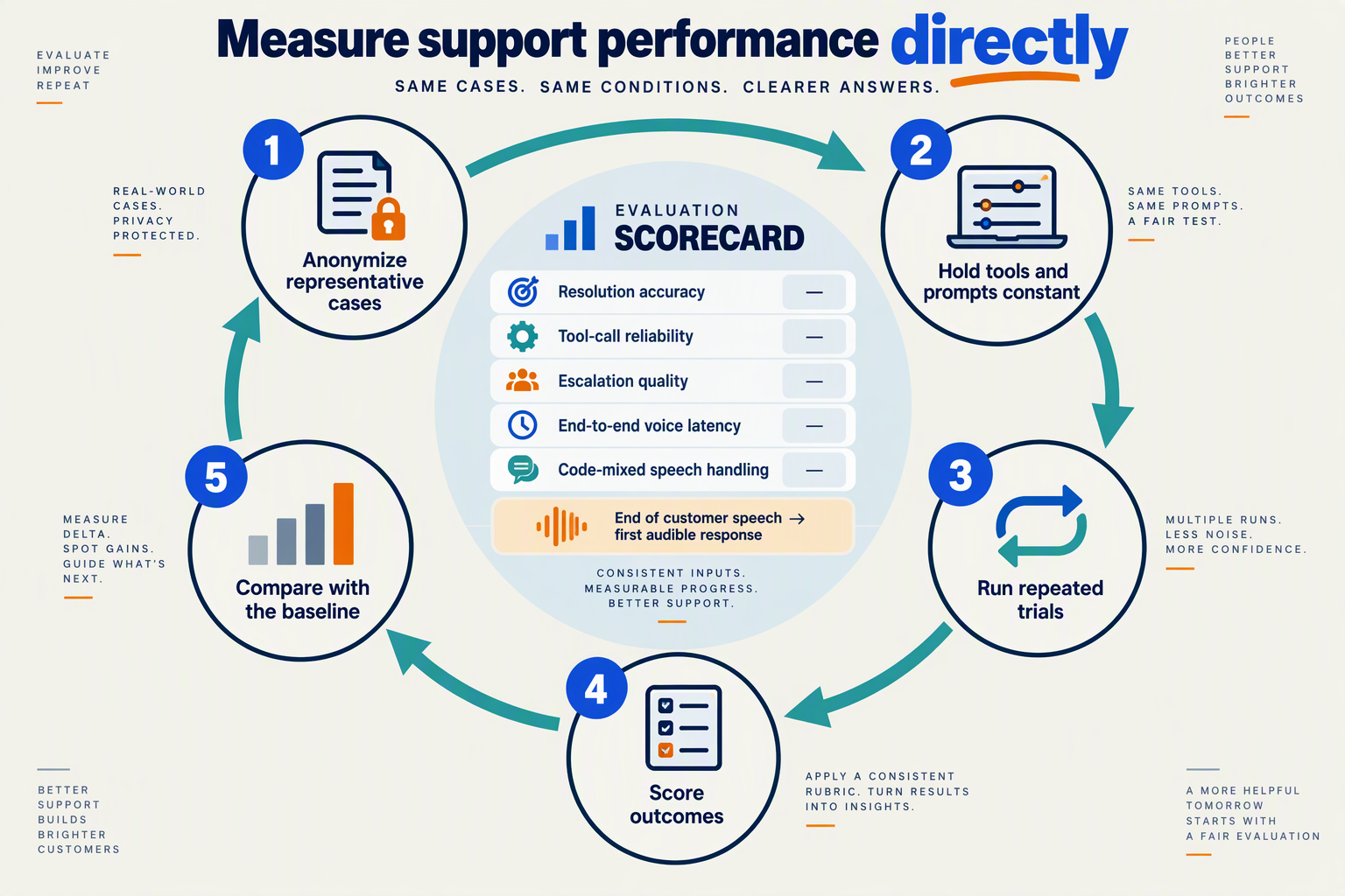 Create a circular evaluation workflow titled Measure support performance directly with five numbered stations: 1