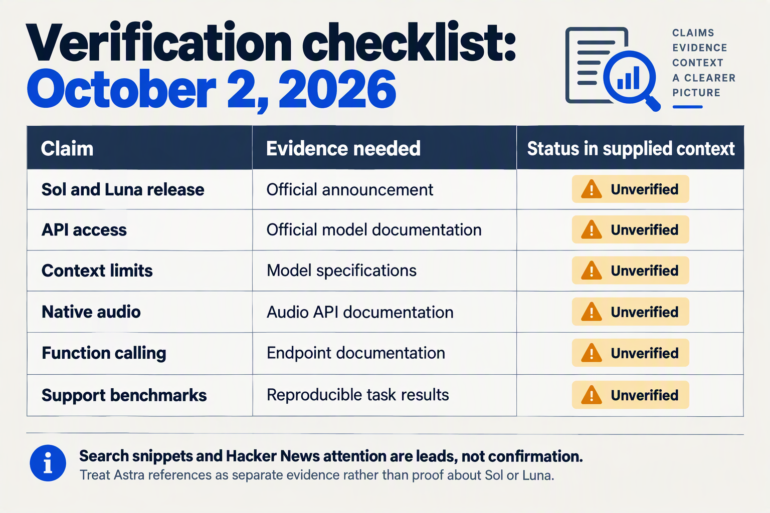 Design an editorial evidence-status table titled Verification checklist: October 2, 2026 with columns Claim, Evidence