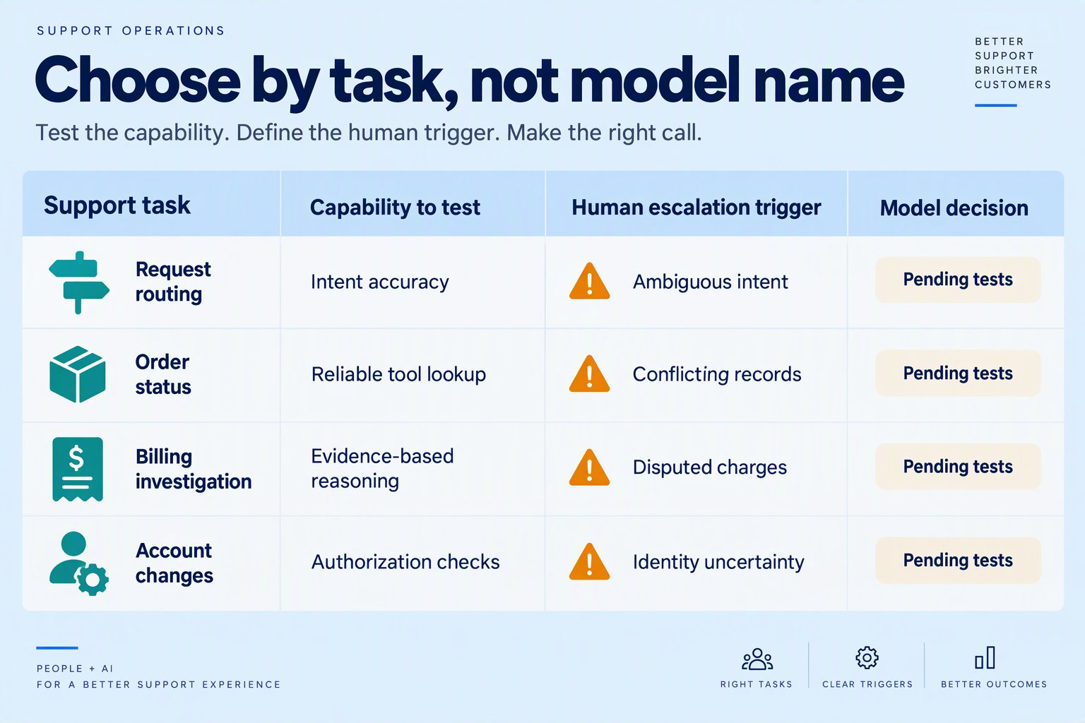 Build a support-task decision matrix titled Choose by task, not model name on a pale blue background