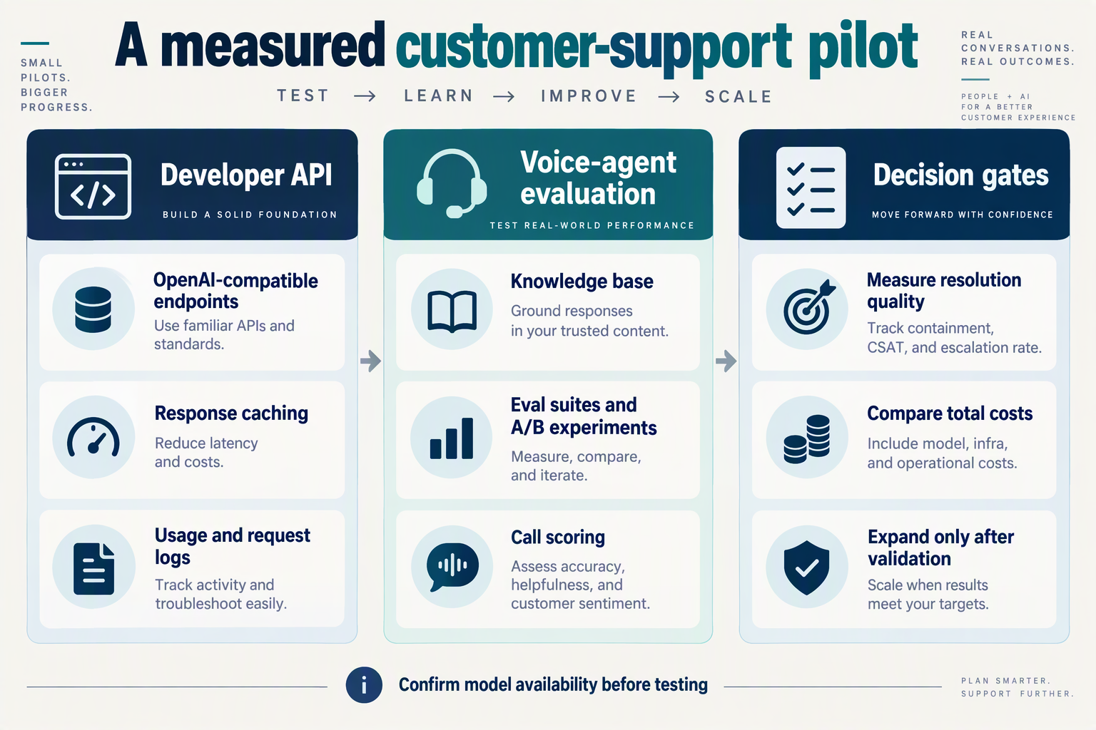 Create a pilot-planning infographic with three vertical swimlanes under the heading A measured customer-support pilot