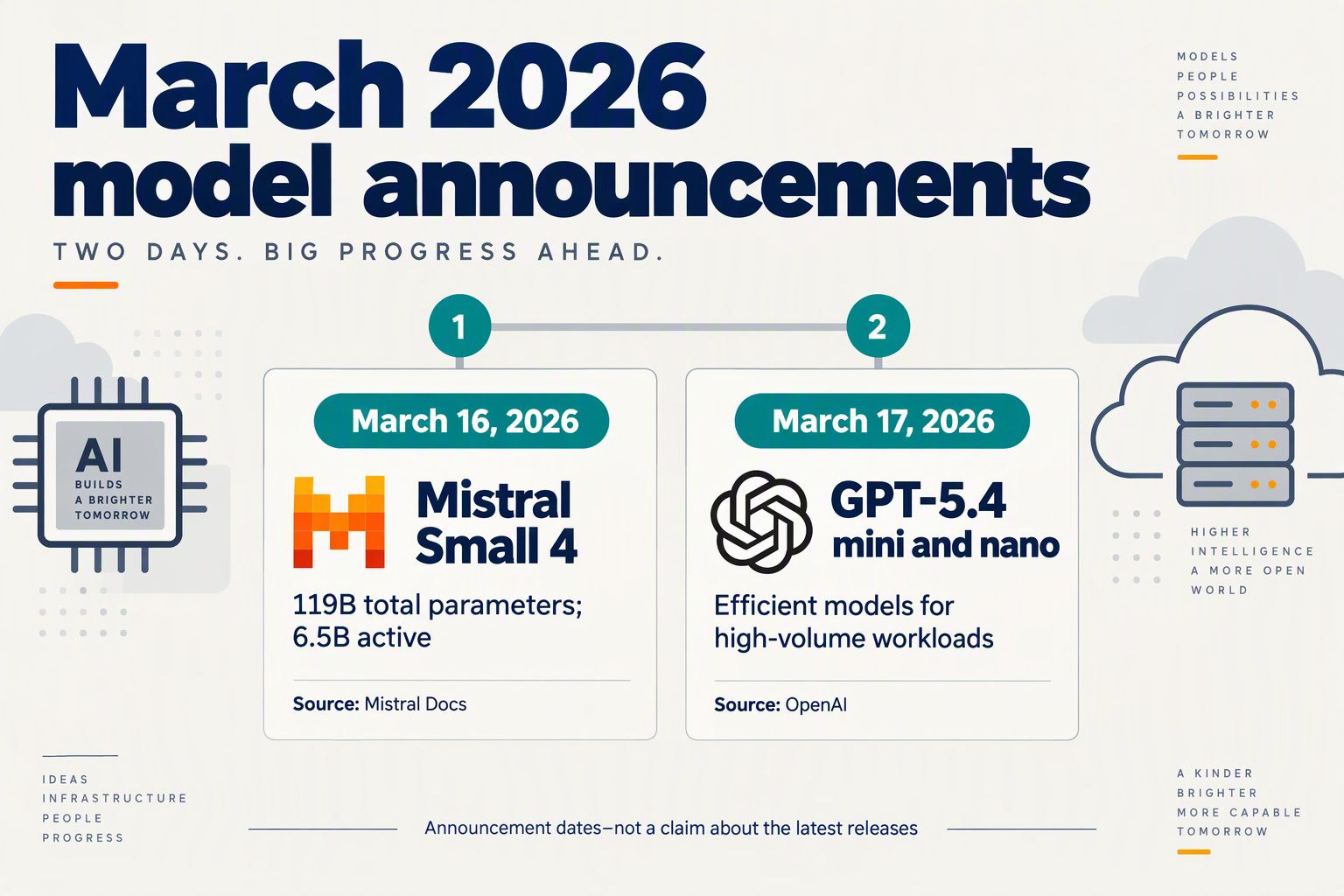 Create a clean editorial timeline with two dated announcement cards, framed by subtle processor and cloud illustrations