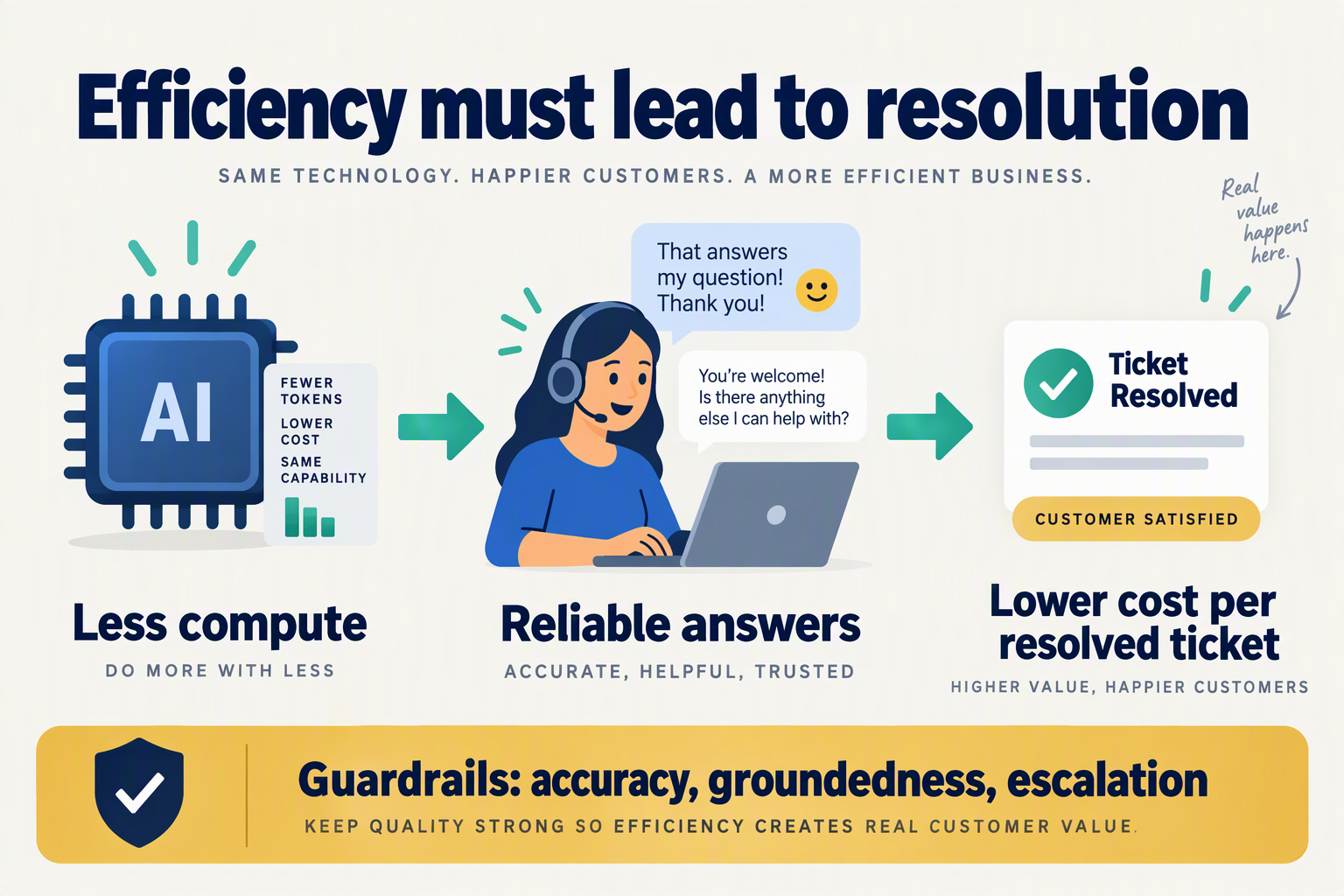 Create a balanced editorial infographic showing how computational efficiency translates into customer-support value only