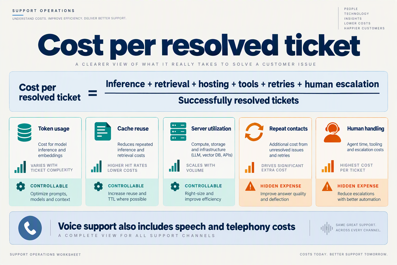 Create an explanatory cost-accounting infographic styled as a support operations worksheet