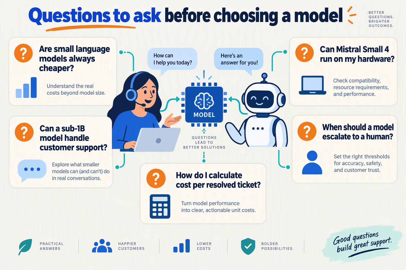 Arrange five question cards in an asymmetric editorial infographic around a central illustration of a customer-support