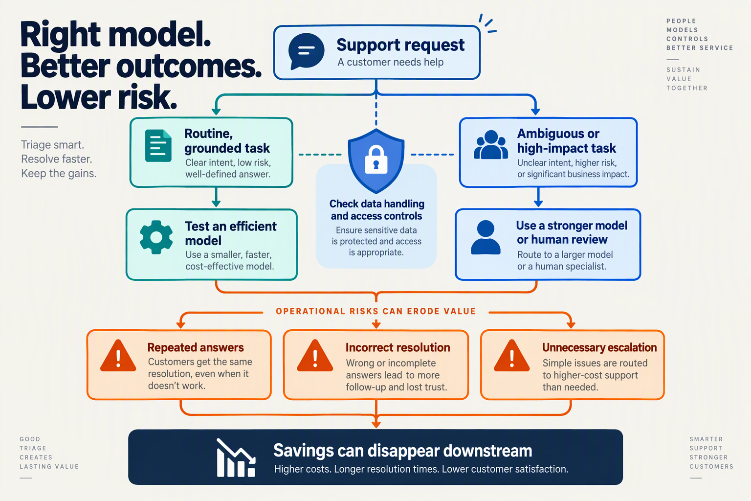 Design a branching decision-tree infographic centered on a customer request card labeled Support request