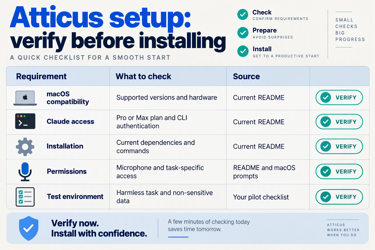 Atticus setup table covering macOS compatibility, Claude access, installation, permissions, and safe testing