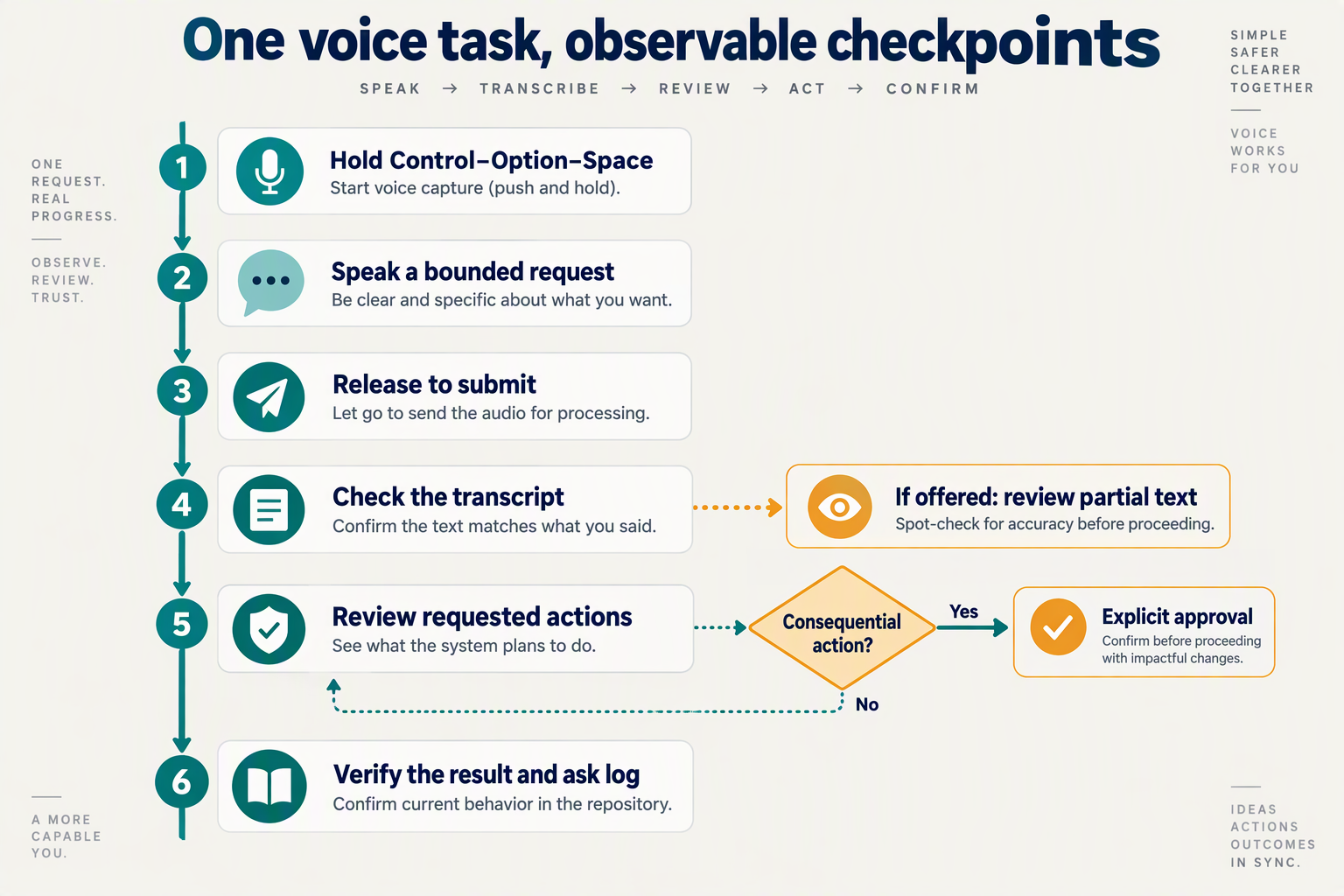 Six-step Atticus task workflow with transcript review, action approval, and result verification