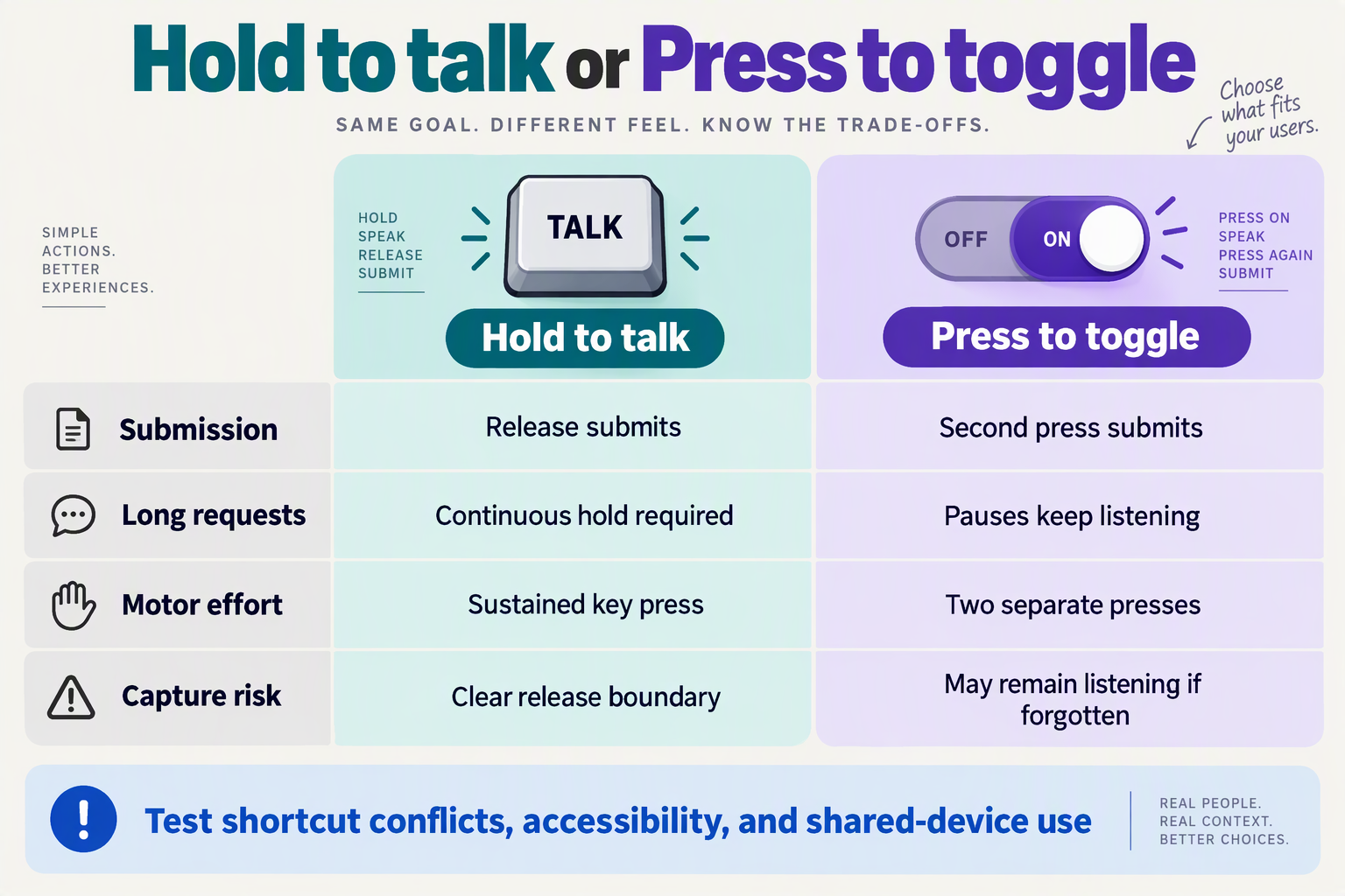 Hold-to-talk and toggle comparison showing submission behavior, sustained effort, and unintended capture risks