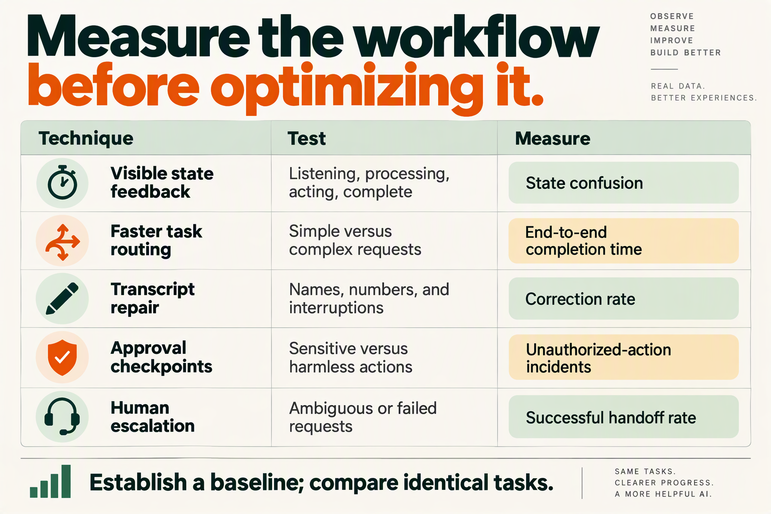 Experiment table linking voice-agent design techniques to completion time, correction rate, approvals, and handoffs