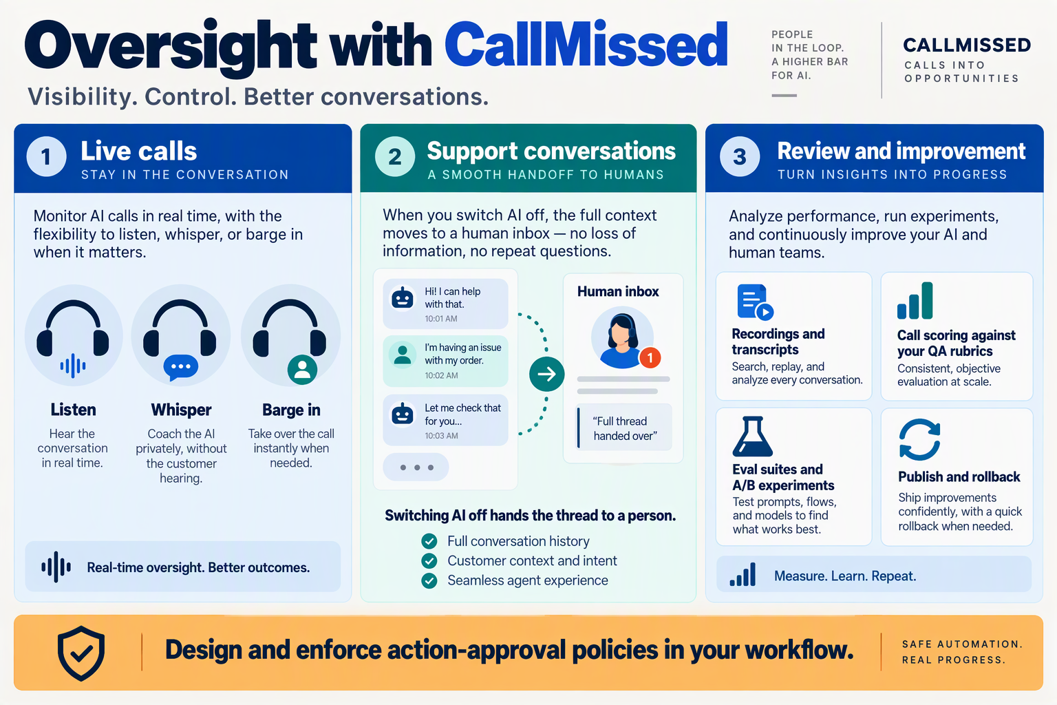 Create a three-part capability map titled Oversight with CallMissed