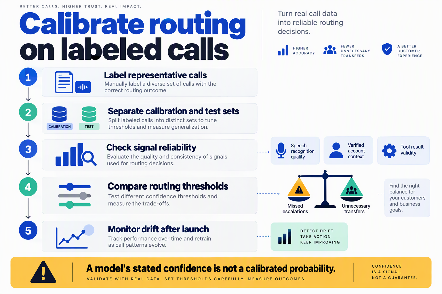 Illustrate an evaluation pipeline titled Calibrate routing on labeled calls as a vertical sequence of five connected cards