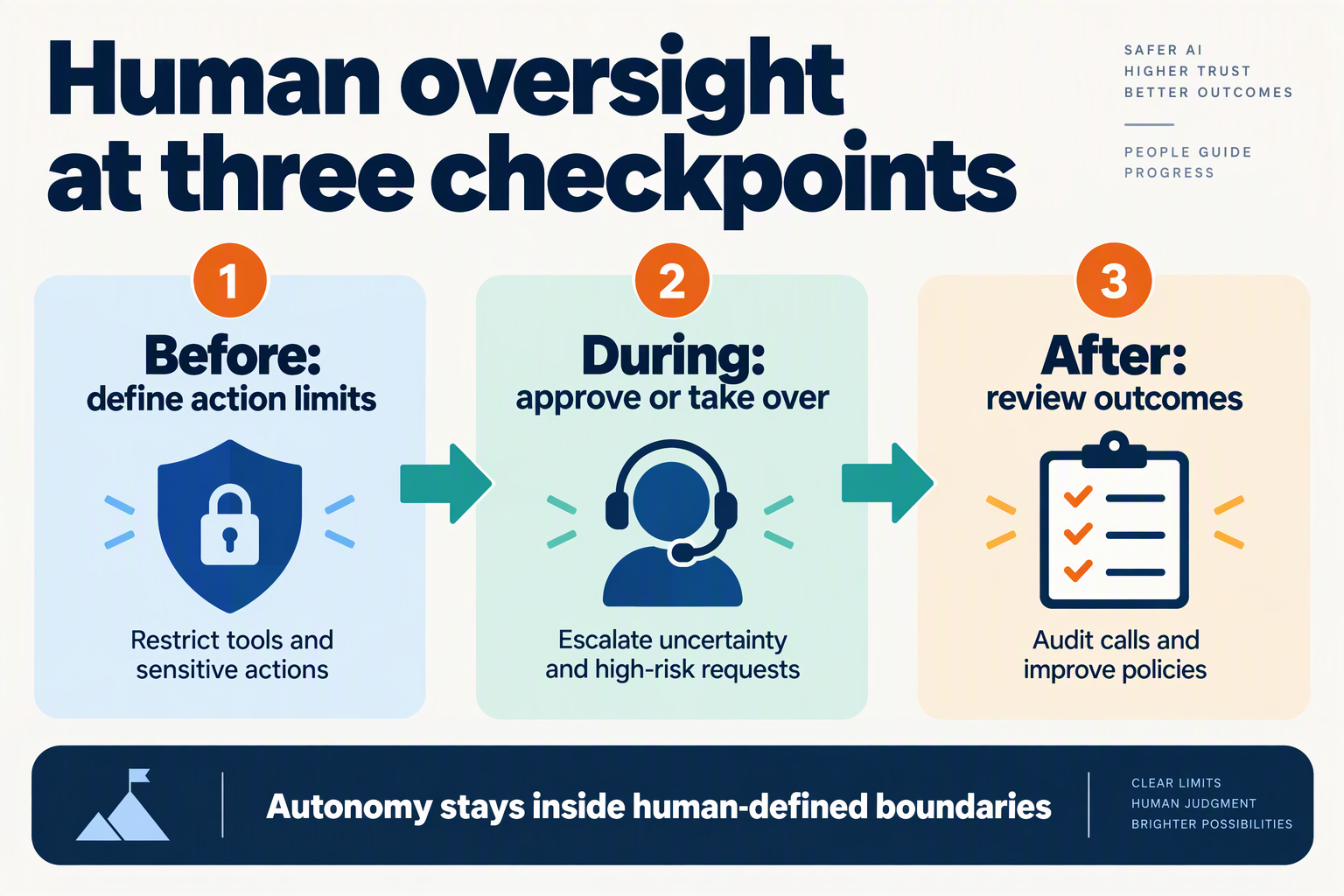 Create an editorial infographic titled Human oversight at three checkpoints using three large connected panels arranged