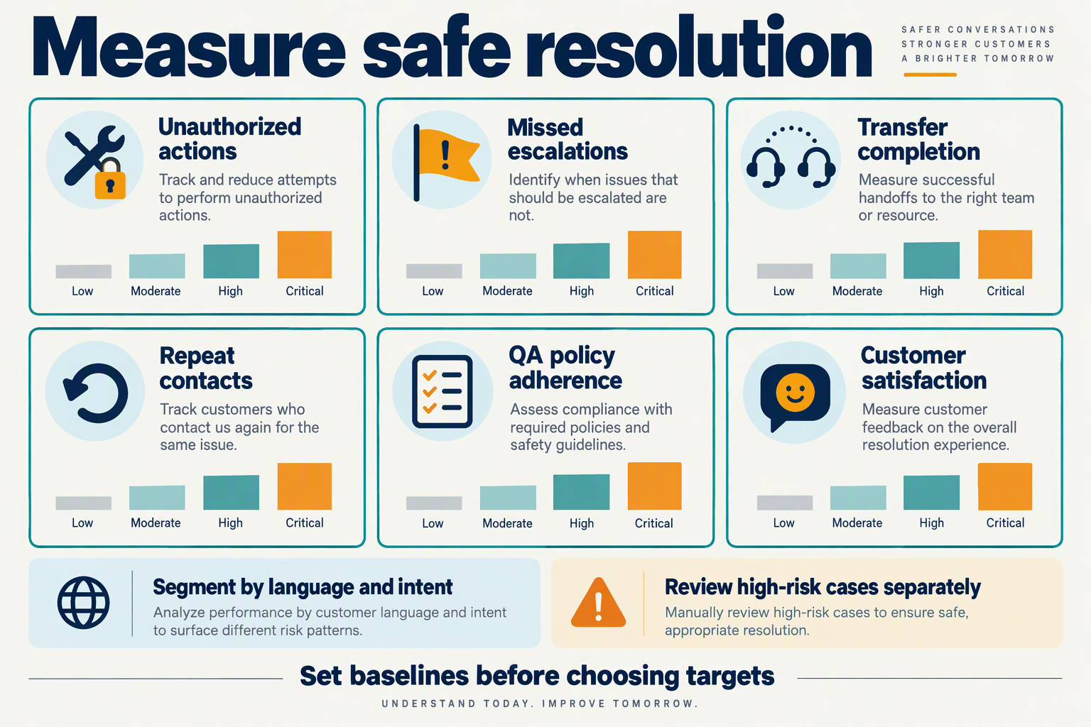 Create a balanced scorecard infographic titled Measure safe resolution with six equally sized tiles arranged in two rows