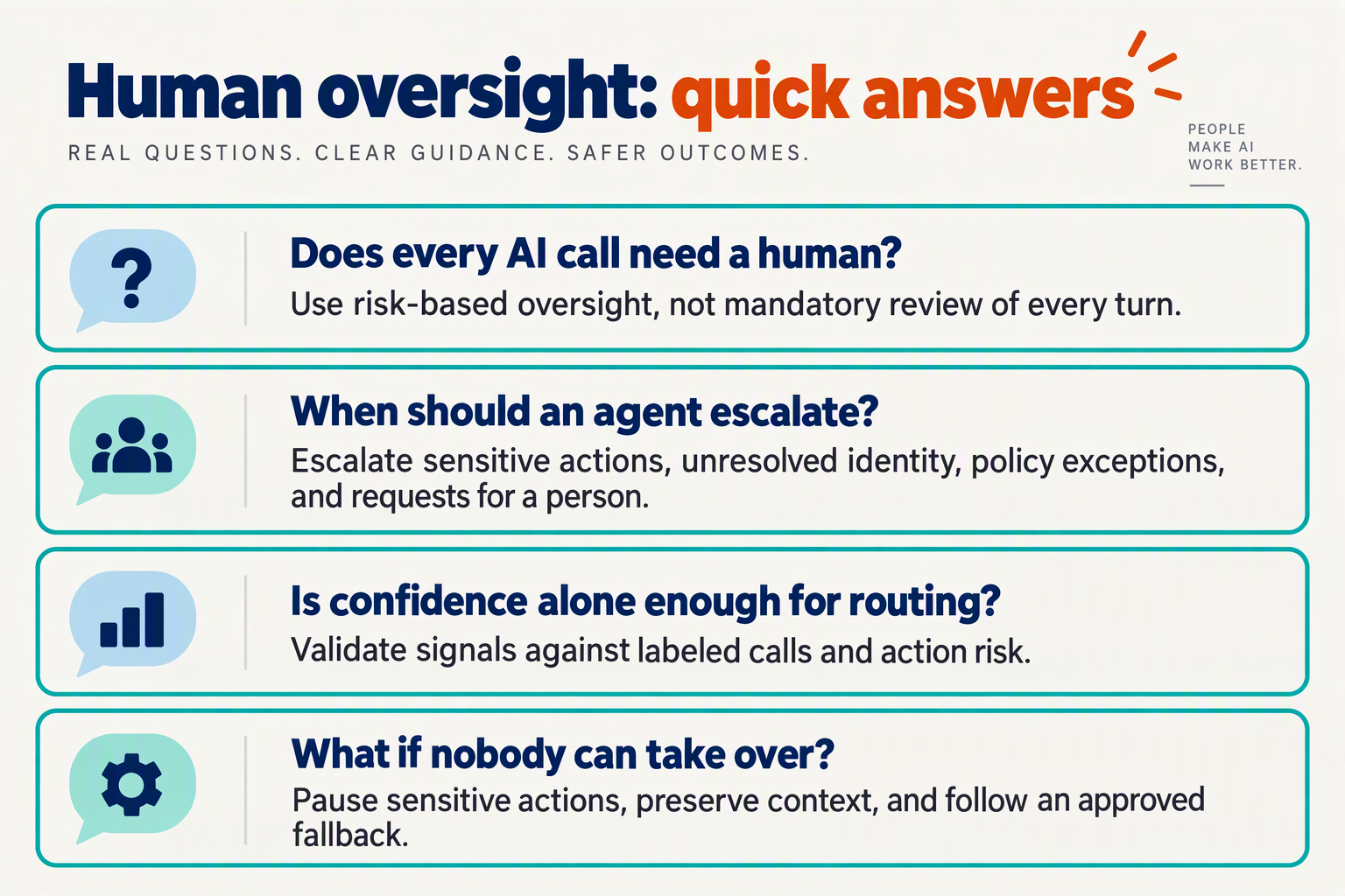 Create a readable FAQ infographic with four stacked question-and-answer cards under the title Human oversight: quick answers