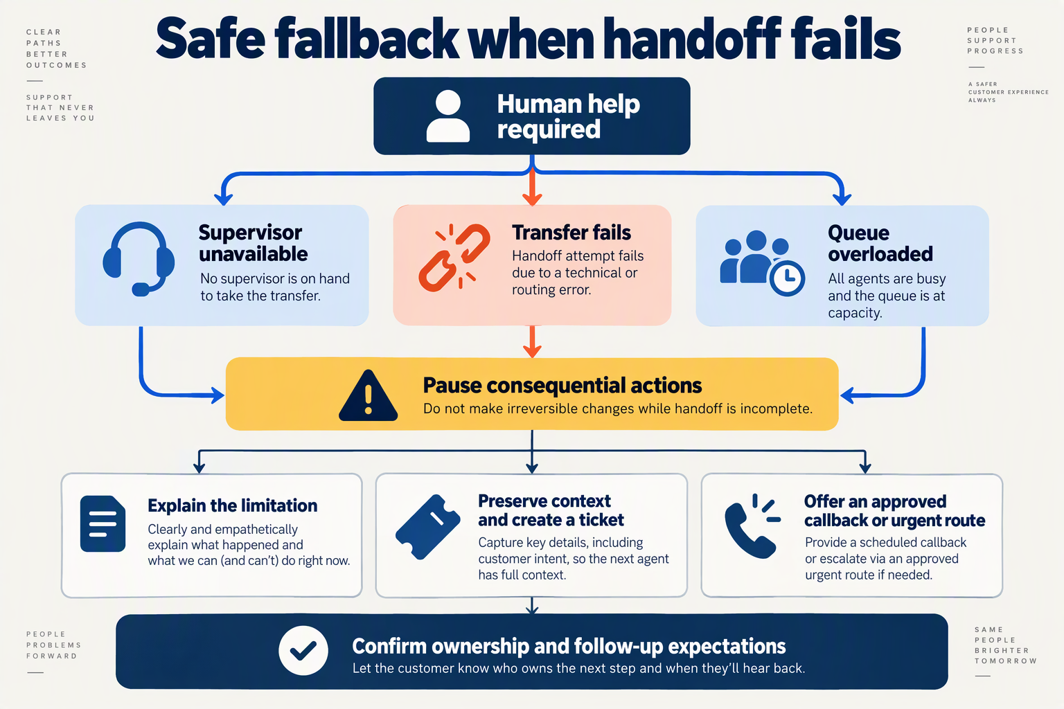 Draw a branching flowchart titled Safe fallback when handoff fails with a top node labeled Human help required