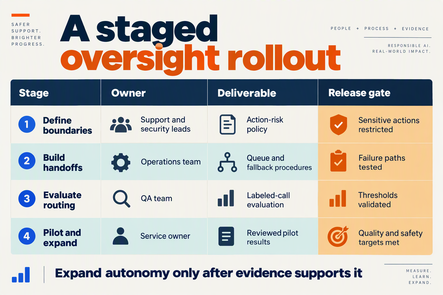 Design an implementation table titled A staged oversight rollout with columns Stage, Owner, Deliverable, and Release gate